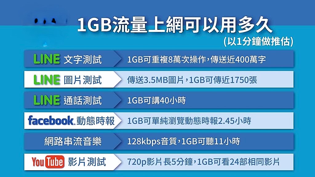 威訊WaySim eSIM網卡評價實測｜出國網卡好用嗎？2026 方案、速度與折扣碼整理