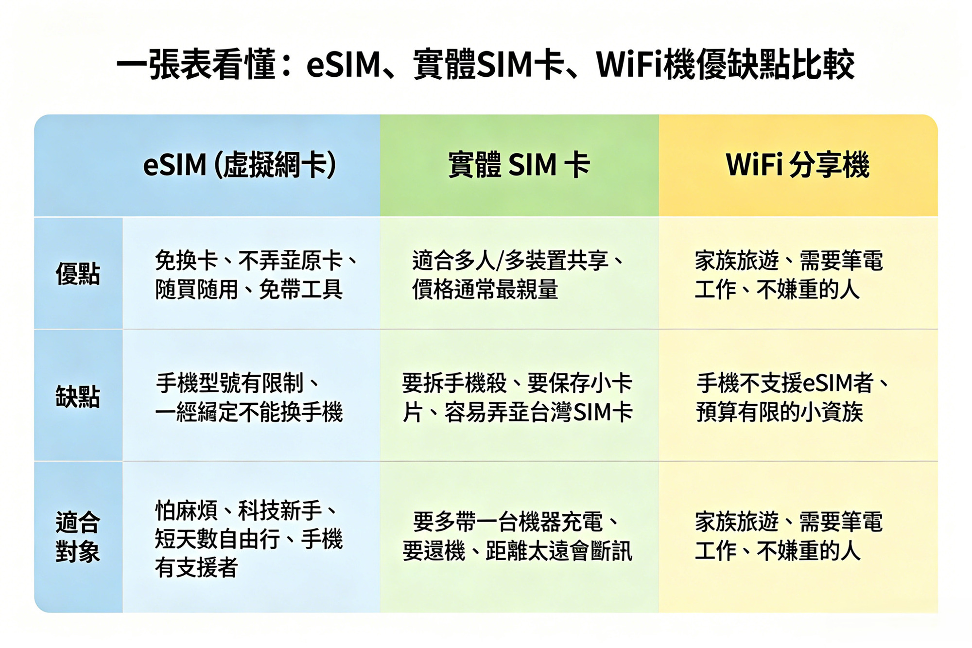 出國網卡怎麼挑？eSIM、實體SIM卡、WiFi機大優缺點比較與 6 大QA解析